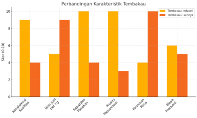 Tembakau Industri vs Tembakau non industri